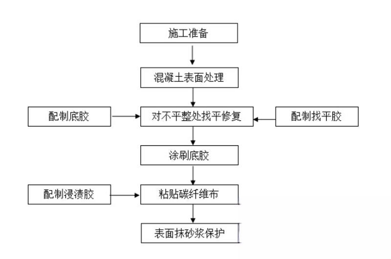 饶阳碳纤维加固的优势以及使用方法